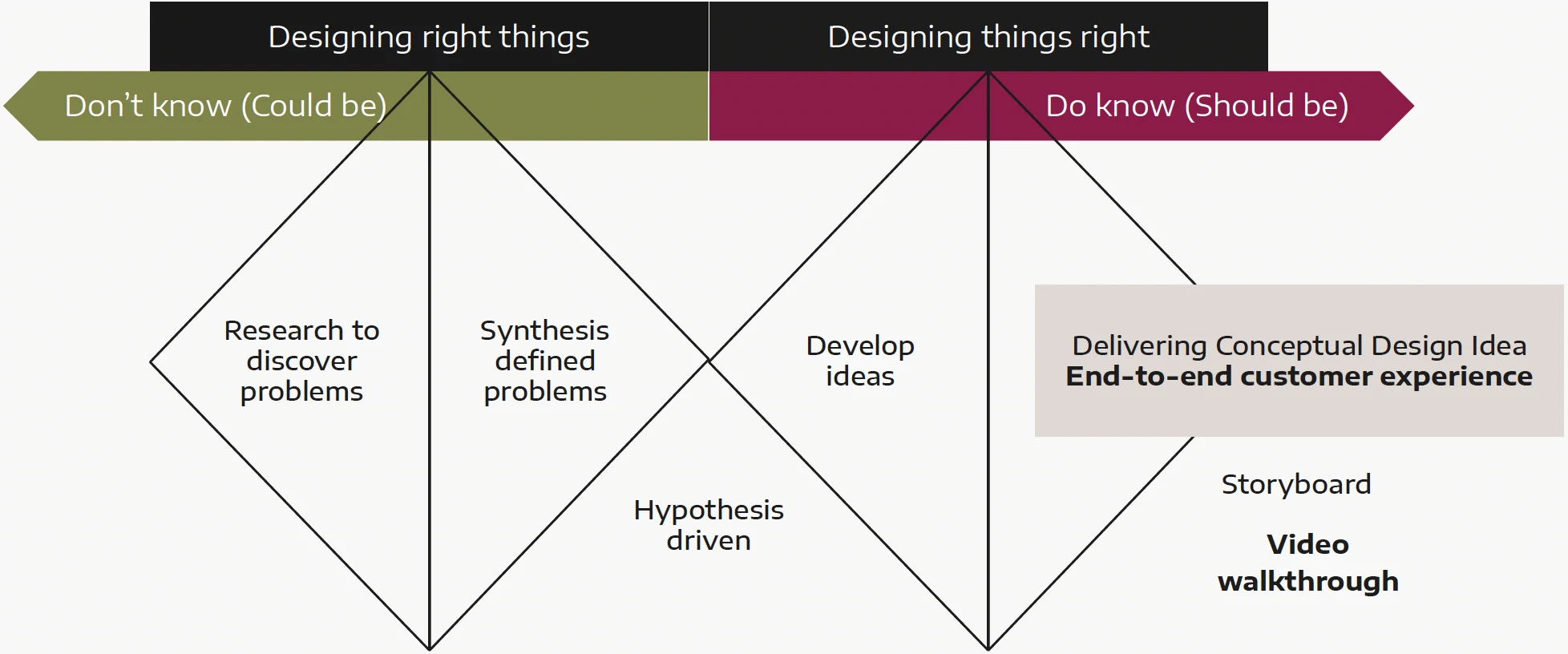 Double-diamond framework from discovering problems to delivering a concept